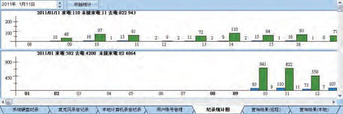 DAR-8000 8路單機型電話錄音主機統計圖表